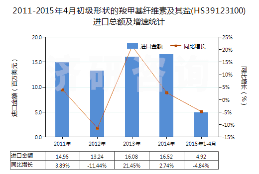 2011-2015年4月初級(jí)形狀的羧甲基纖維素及其鹽(HS39123100)進(jìn)口總額及增速統(tǒng)計(jì)